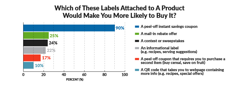 Which Labels Attached to a Product Would Make you More Likely to Buy It