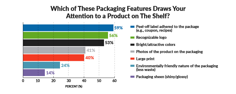 Which Packaging & Labeling Features Draw your Attention to a Product on the Shelf