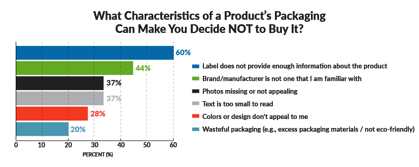 What Characteristics of a Product's Packaging Can Make you Decide NOT to Buy It
