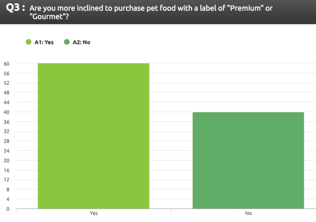 Pet food labeling survey question: Are you more inclined to purchase pet food with a label of "Premium" or "Gourmet"?