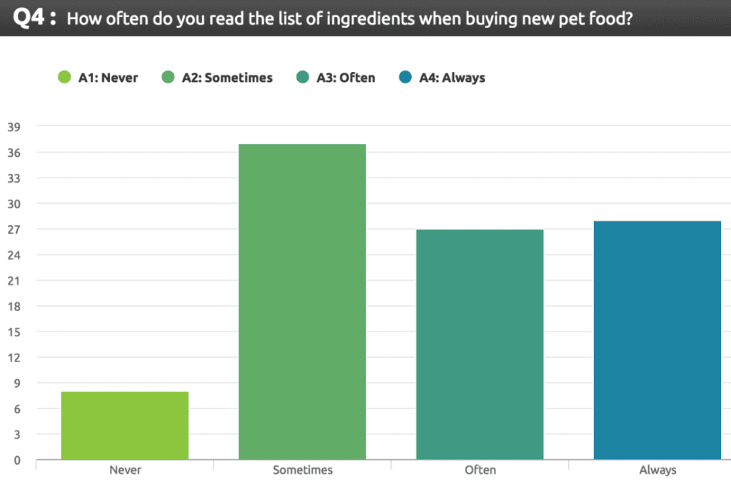 Pet food survey question: How often do you read the list of ingredients when buying new pet food?