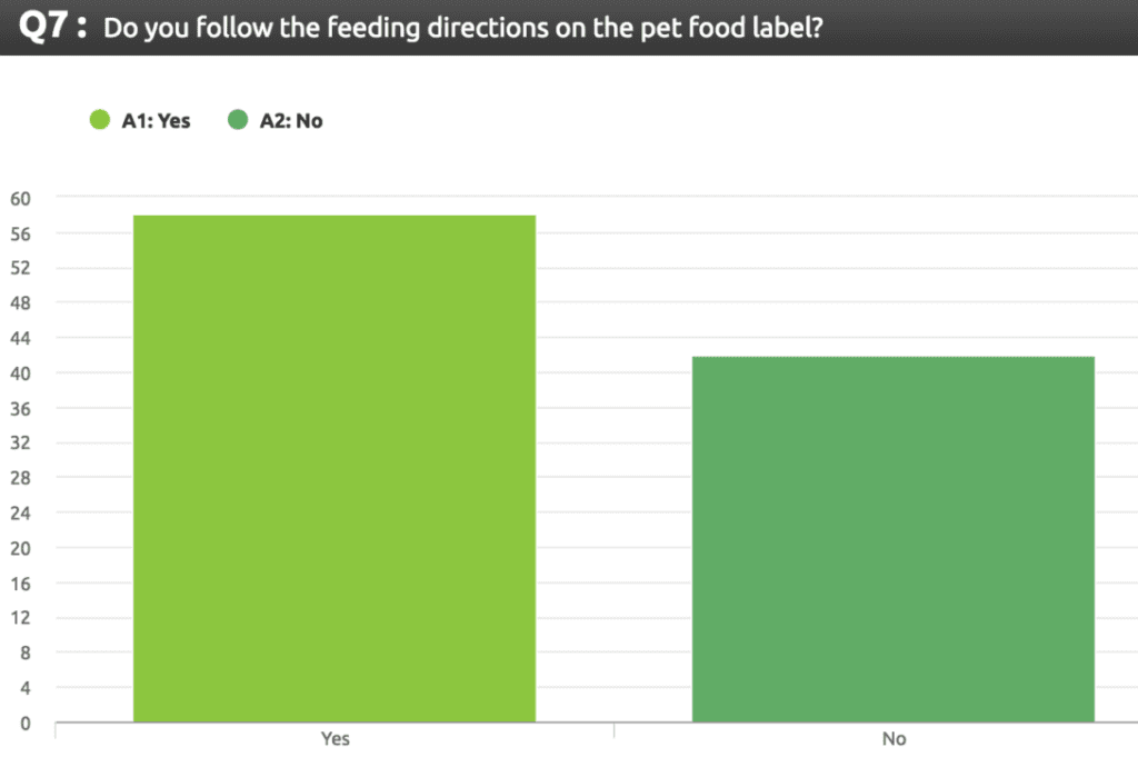 Pet food labeling survey question: Do you follow the feeding directions on the pet food label?