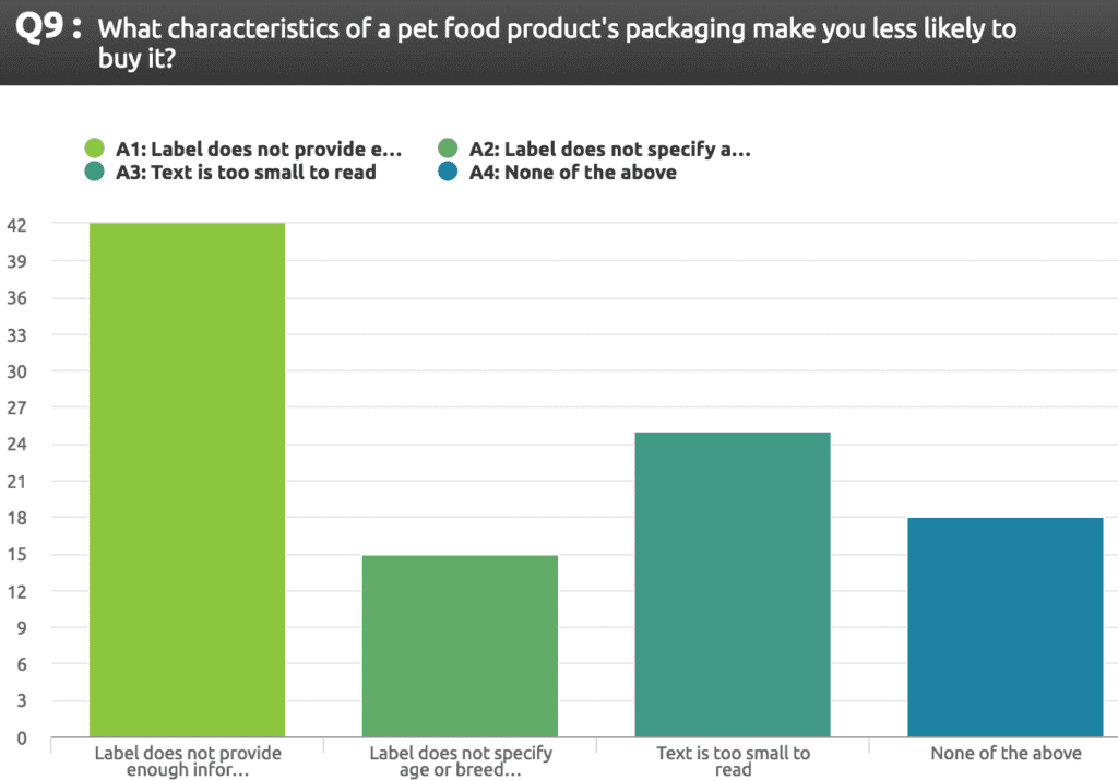 Pet food labeling survey question: What characteristics of a pet food products packaging make you less likely to buy it?